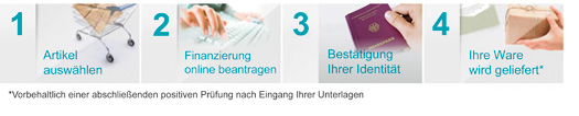 Finanzierungsverlauf